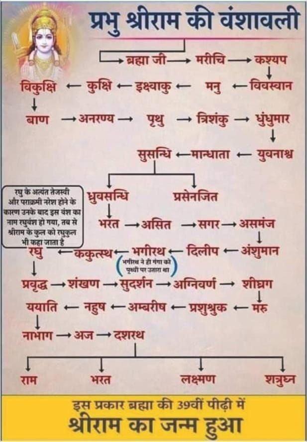 रघुवंश का परिचय: श्री राम का पारिवारिक वृक्ष