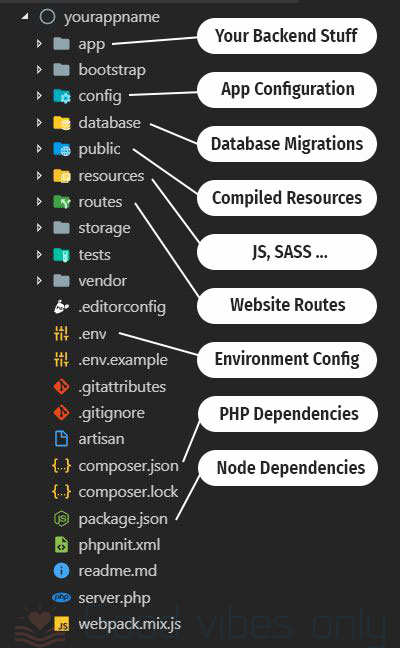 laravel folder structure goodvibes Good Vibes Only