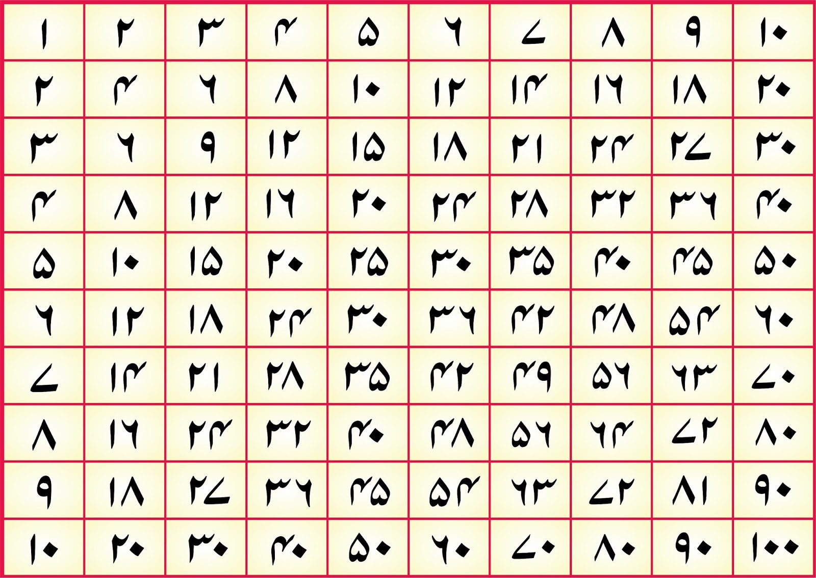 उर्दू की गिनती 1 से 100 तक – Urdu Counting in Hindi | उर्दू में अंक सीखें आसानी से